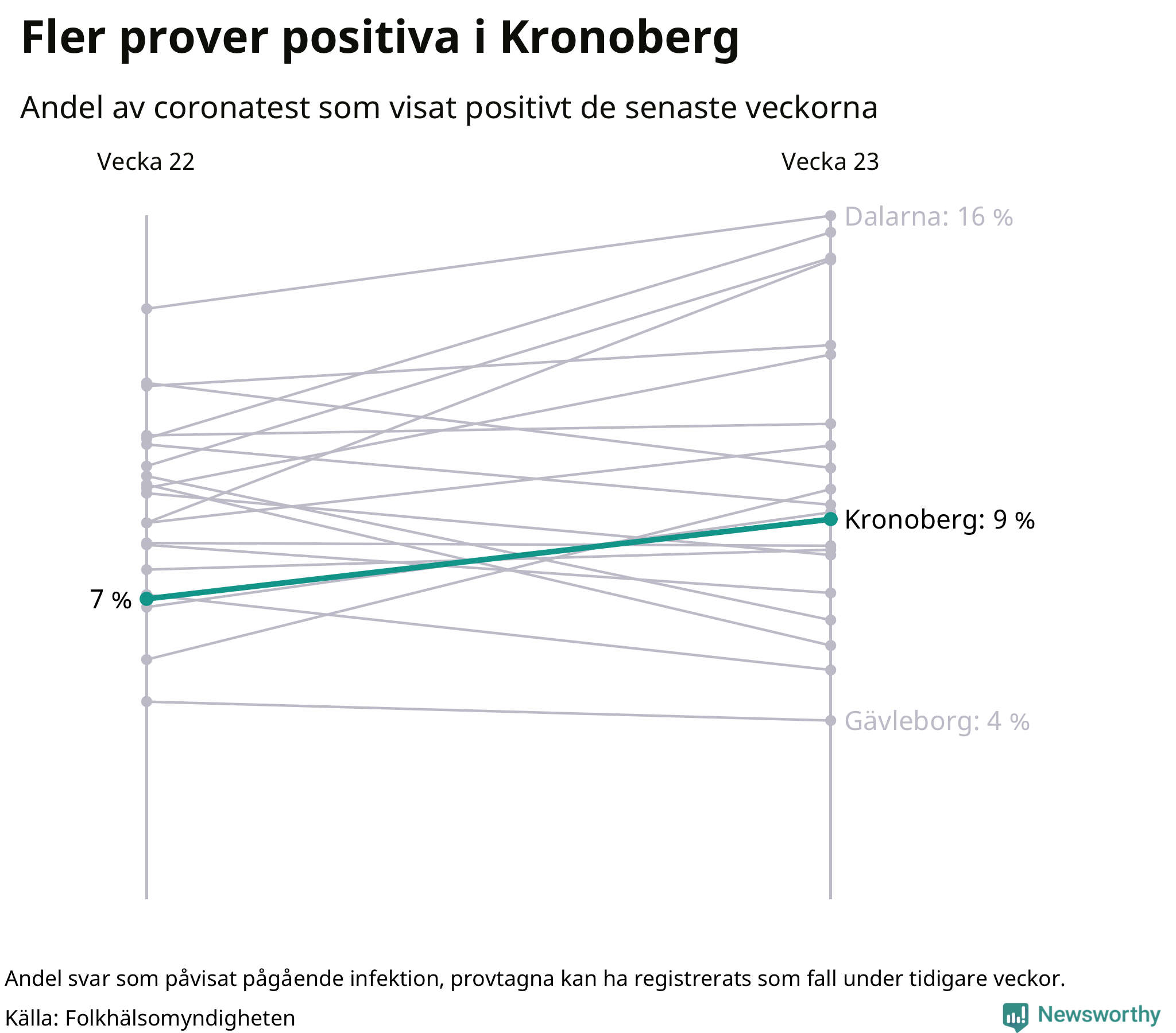 Andel av proverna som var positiva förra veckan
